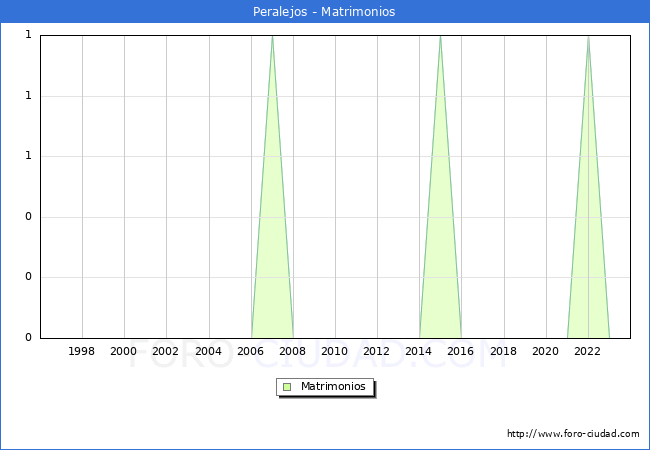 Numero de Matrimonios en el municipio de Peralejos desde 1996 hasta el 2023 