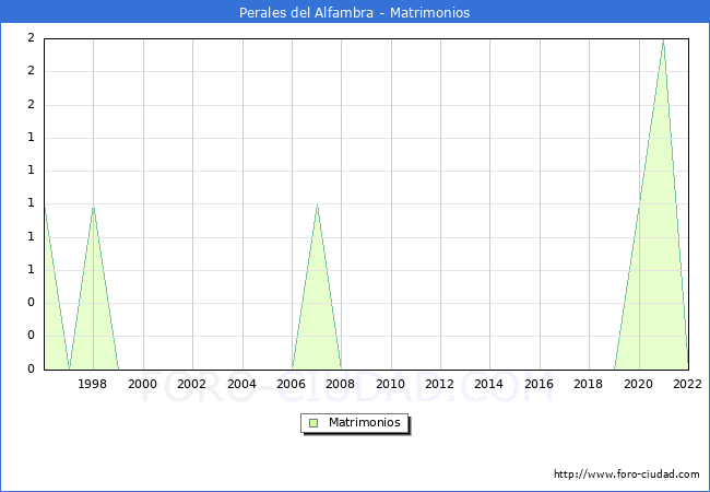 Numero de Matrimonios en el municipio de Perales del Alfambra desde 1996 hasta el 2022 