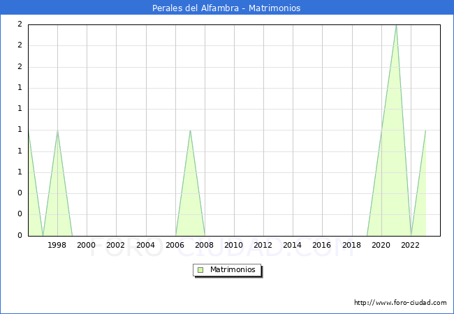 Numero de Matrimonios en el municipio de Perales del Alfambra desde 1996 hasta el 2023 