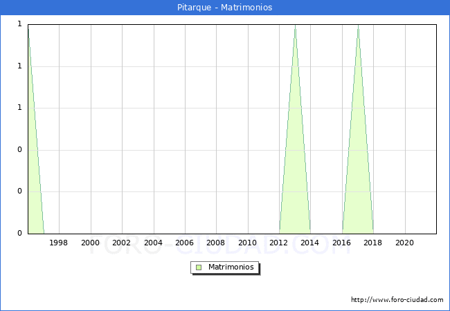 Numero de Matrimonios en el municipio de Pitarque desde 1996 hasta el 2021 