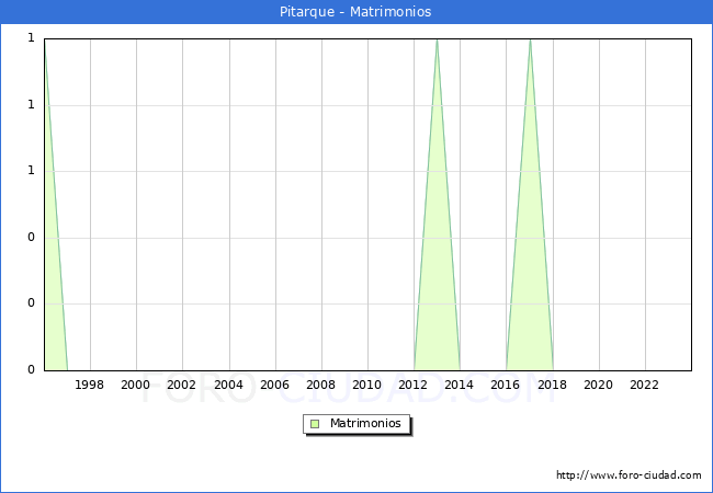 Numero de Matrimonios en el municipio de Pitarque desde 1996 hasta el 2023 