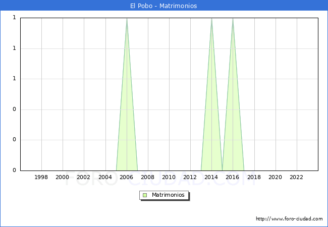 Numero de Matrimonios en el municipio de El Pobo desde 1996 hasta el 2023 