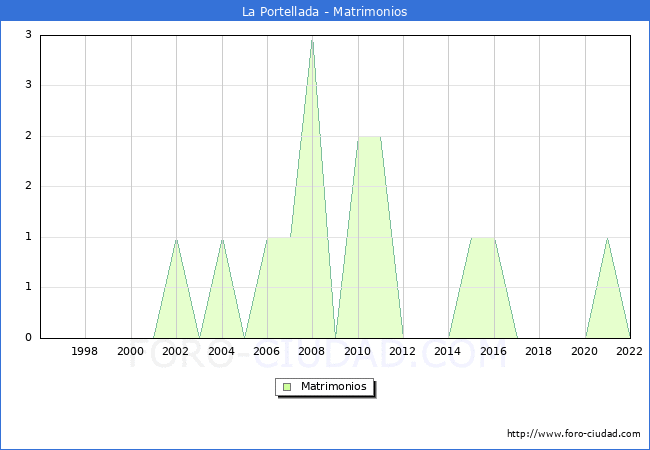 Numero de Matrimonios en el municipio de La Portellada desde 1996 hasta el 2022 