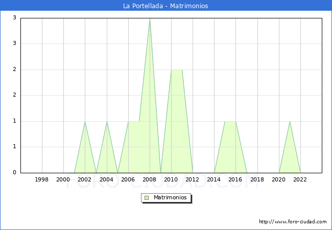Numero de Matrimonios en el municipio de La Portellada desde 1996 hasta el 2023 