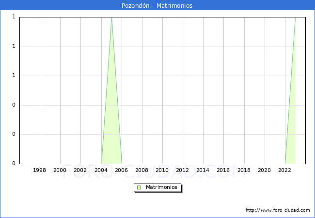 Numero de Matrimonios en el municipio de Pozondn desde 1996 hasta el 2023 