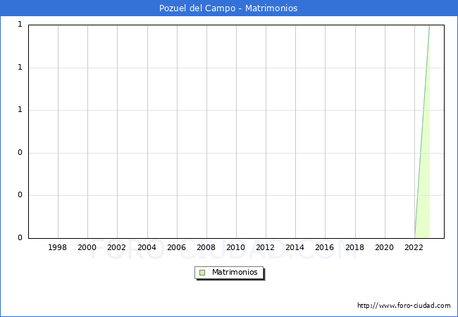 Numero de Matrimonios en el municipio de Pozuel del Campo desde 1996 hasta el 2023 