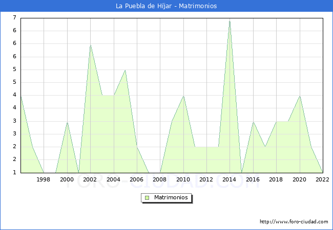 Numero de Matrimonios en el municipio de La Puebla de Hjar desde 1996 hasta el 2022 
