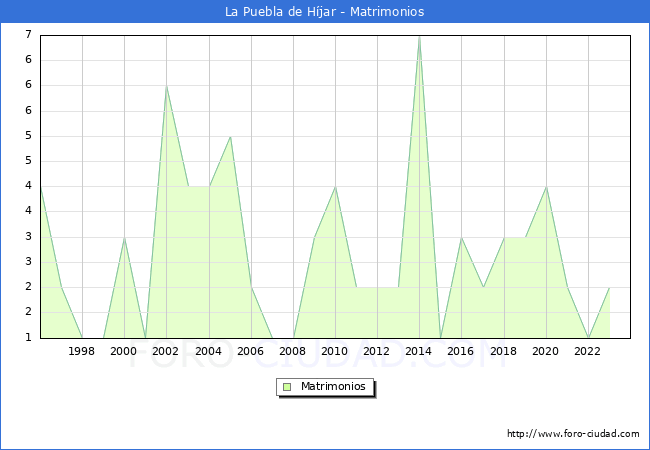 Numero de Matrimonios en el municipio de La Puebla de Hjar desde 1996 hasta el 2023 