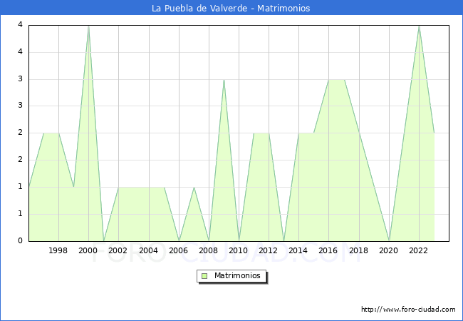 Numero de Matrimonios en el municipio de La Puebla de Valverde desde 1996 hasta el 2023 