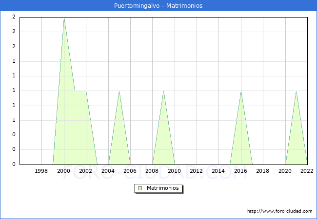 Numero de Matrimonios en el municipio de Puertomingalvo desde 1996 hasta el 2022 