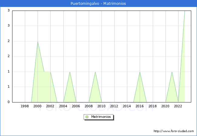 Numero de Matrimonios en el municipio de Puertomingalvo desde 1996 hasta el 2023 