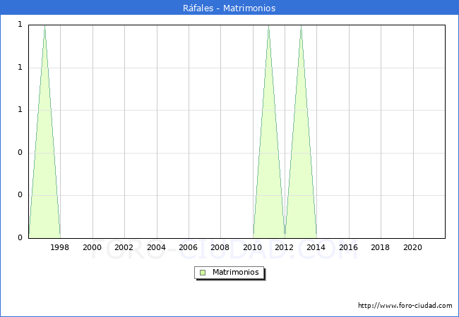 Numero de Matrimonios en el municipio de Ráfales desde 1996 hasta el 2021 