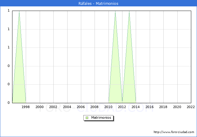 Numero de Matrimonios en el municipio de Rfales desde 1996 hasta el 2022 