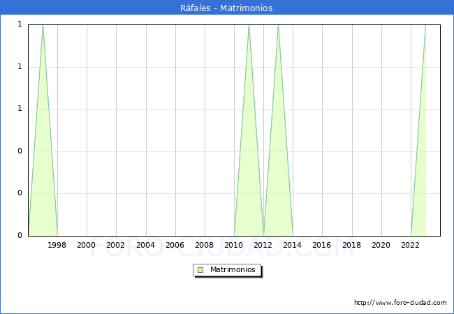Numero de Matrimonios en el municipio de Rfales desde 1996 hasta el 2023 