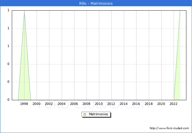 Numero de Matrimonios en el municipio de Rillo desde 1996 hasta el 2023 