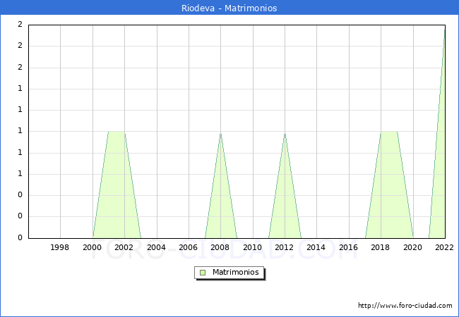 Numero de Matrimonios en el municipio de Riodeva desde 1996 hasta el 2022 