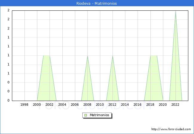 Numero de Matrimonios en el municipio de Riodeva desde 1996 hasta el 2023 