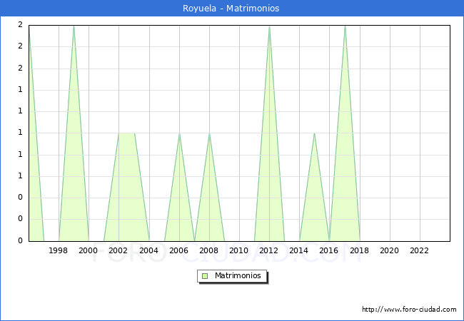Numero de Matrimonios en el municipio de Royuela desde 1996 hasta el 2023 