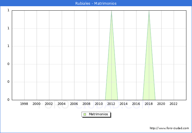 Numero de Matrimonios en el municipio de Rubiales desde 1996 hasta el 2023 