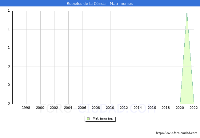 Numero de Matrimonios en el municipio de Rubielos de la Crida desde 1996 hasta el 2022 