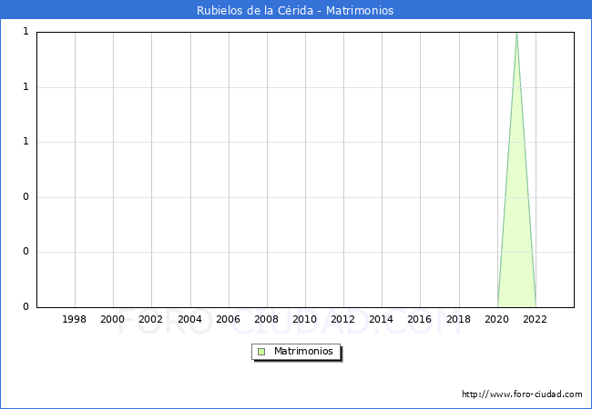 Numero de Matrimonios en el municipio de Rubielos de la Crida desde 1996 hasta el 2023 