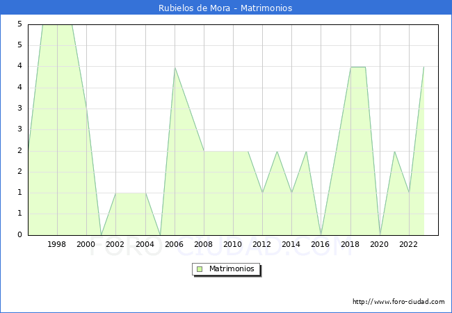 Numero de Matrimonios en el municipio de Rubielos de Mora desde 1996 hasta el 2023 