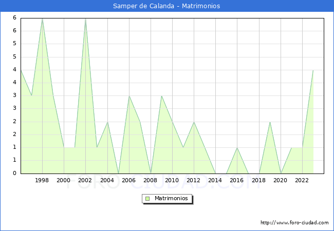 Numero de Matrimonios en el municipio de Samper de Calanda desde 1996 hasta el 2023 