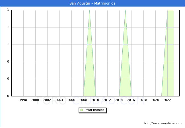 Numero de Matrimonios en el municipio de San Agustn desde 1996 hasta el 2023 