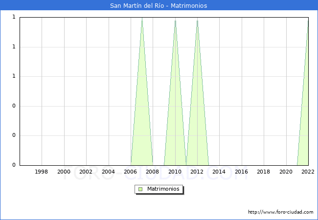 Numero de Matrimonios en el municipio de San Martn del Ro desde 1996 hasta el 2022 