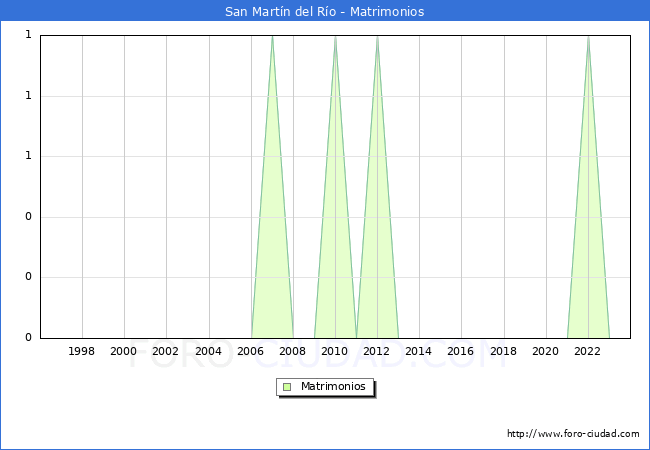 Numero de Matrimonios en el municipio de San Martn del Ro desde 1996 hasta el 2023 