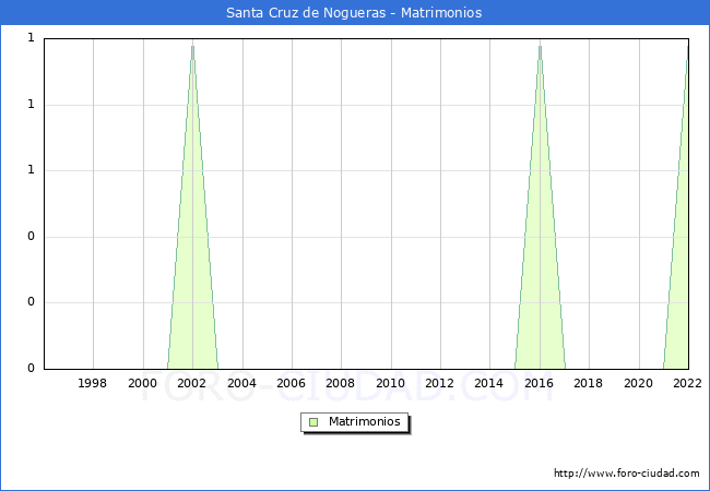 Numero de Matrimonios en el municipio de Santa Cruz de Nogueras desde 1996 hasta el 2022 
