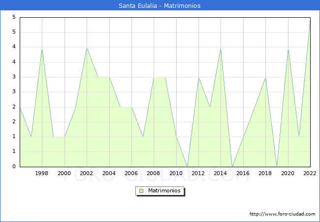 Numero de Matrimonios en el municipio de Santa Eulalia desde 1996 hasta el 2022 