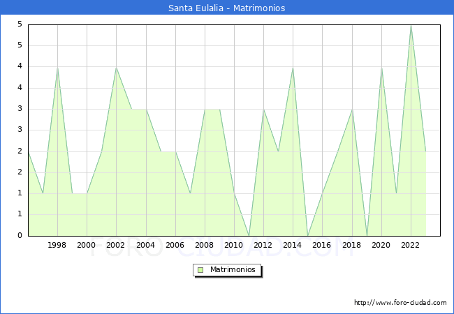 Numero de Matrimonios en el municipio de Santa Eulalia desde 1996 hasta el 2023 