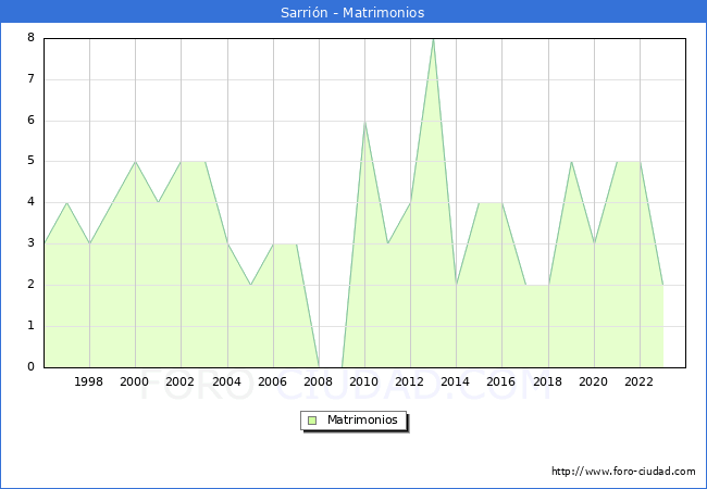 Numero de Matrimonios en el municipio de Sarrin desde 1996 hasta el 2023 