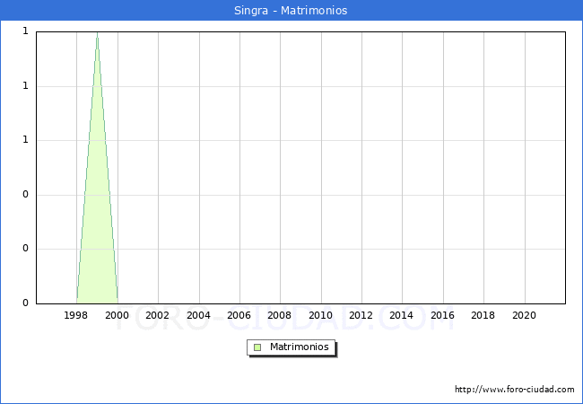 Numero de Matrimonios en el municipio de Singra desde 1996 hasta el 2021 