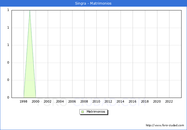 Numero de Matrimonios en el municipio de Singra desde 1996 hasta el 2023 