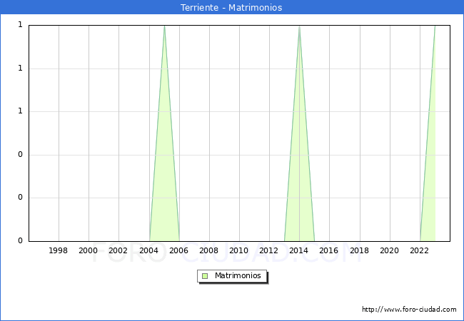 Numero de Matrimonios en el municipio de Terriente desde 1996 hasta el 2023 