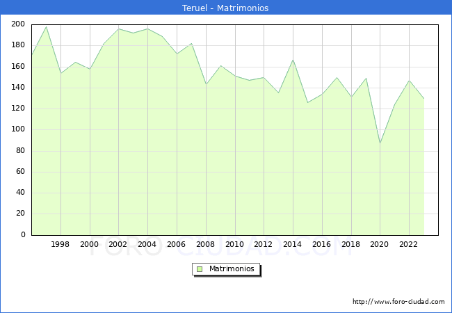 Numero de Matrimonios en el municipio de Teruel desde 1996 hasta el 2023 