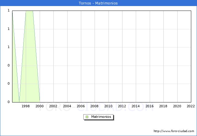 Numero de Matrimonios en el municipio de Tornos desde 1996 hasta el 2022 