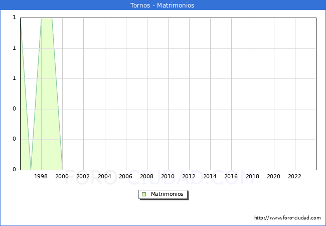 Numero de Matrimonios en el municipio de Tornos desde 1996 hasta el 2023 