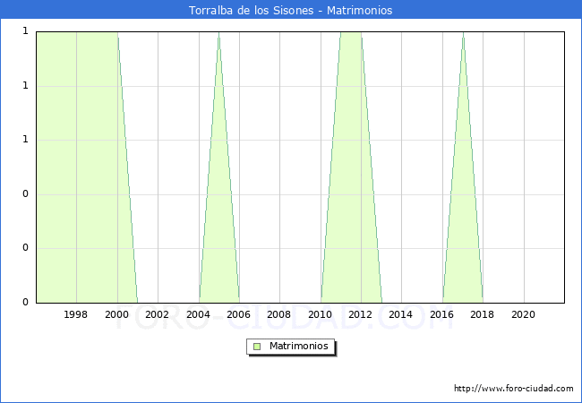 Numero de Matrimonios en el municipio de Torralba de los Sisones desde 1996 hasta el 2021 
