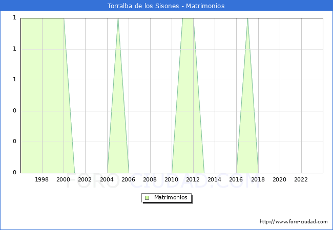 Numero de Matrimonios en el municipio de Torralba de los Sisones desde 1996 hasta el 2023 
