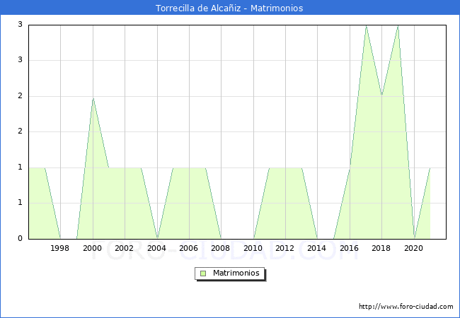 Numero de Matrimonios en el municipio de Torrecilla de Alcañiz desde 1996 hasta el 2021 