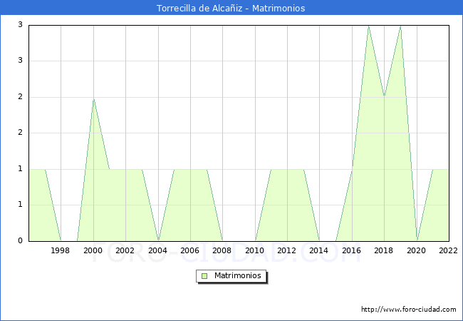 Numero de Matrimonios en el municipio de Torrecilla de Alcaiz desde 1996 hasta el 2022 