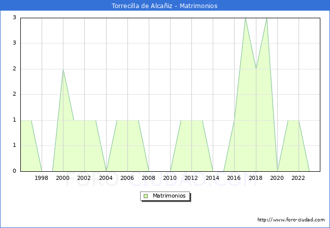 Numero de Matrimonios en el municipio de Torrecilla de Alca�iz desde 1996 hasta el 2023 