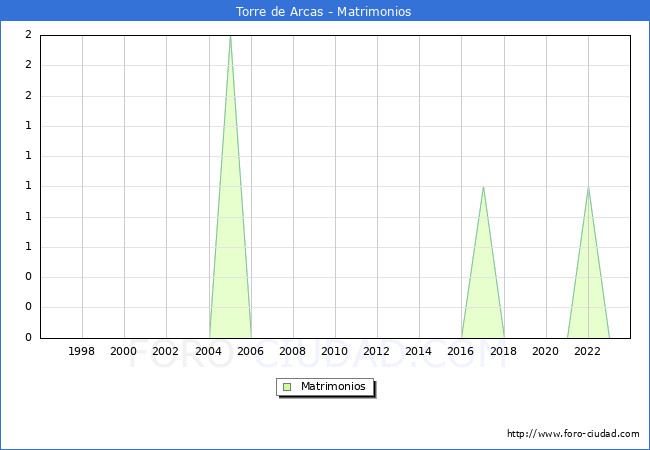 Numero de Matrimonios en el municipio de Torre de Arcas desde 1996 hasta el 2023 