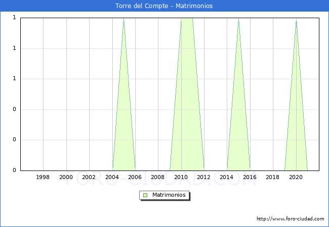 Numero de Matrimonios en el municipio de Torre del Compte desde 1996 hasta el 2021 