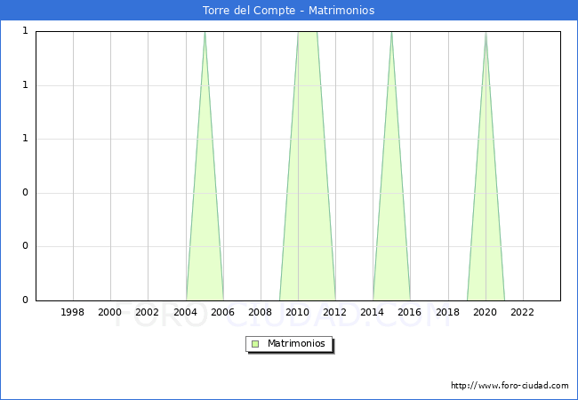 Numero de Matrimonios en el municipio de Torre del Compte desde 1996 hasta el 2023 