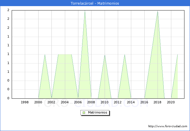 Numero de Matrimonios en el municipio de Torrelacárcel desde 1996 hasta el 2021 