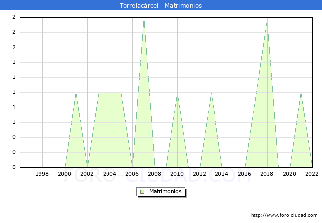 Numero de Matrimonios en el municipio de Torrelacrcel desde 1996 hasta el 2022 